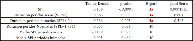 Test de Mann-Kendall y pendiente de Sen para el SPI y la duración de periodos en Murcia