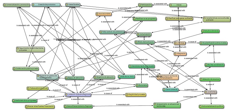 Procesos de codificación de los temas tratados en las entrevistas