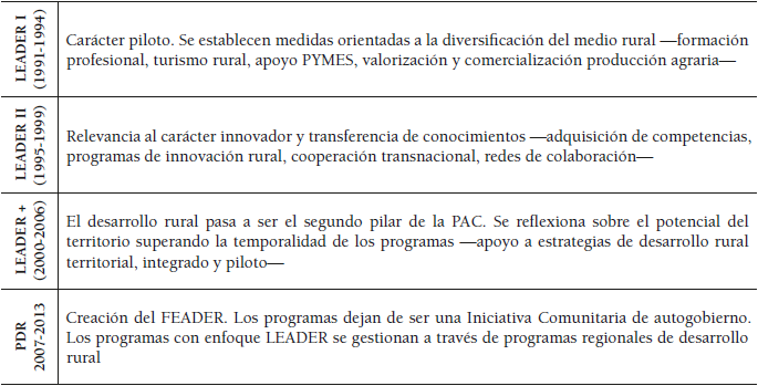 Diacronía sobre la programación del enfoque LEADER