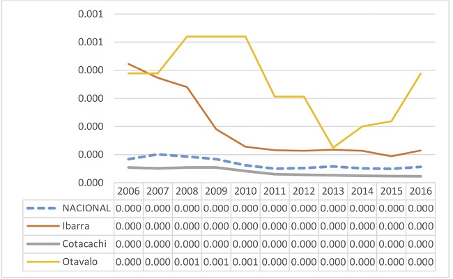 Evolución del HHI por empleados del sector del cuero (2006-2016)