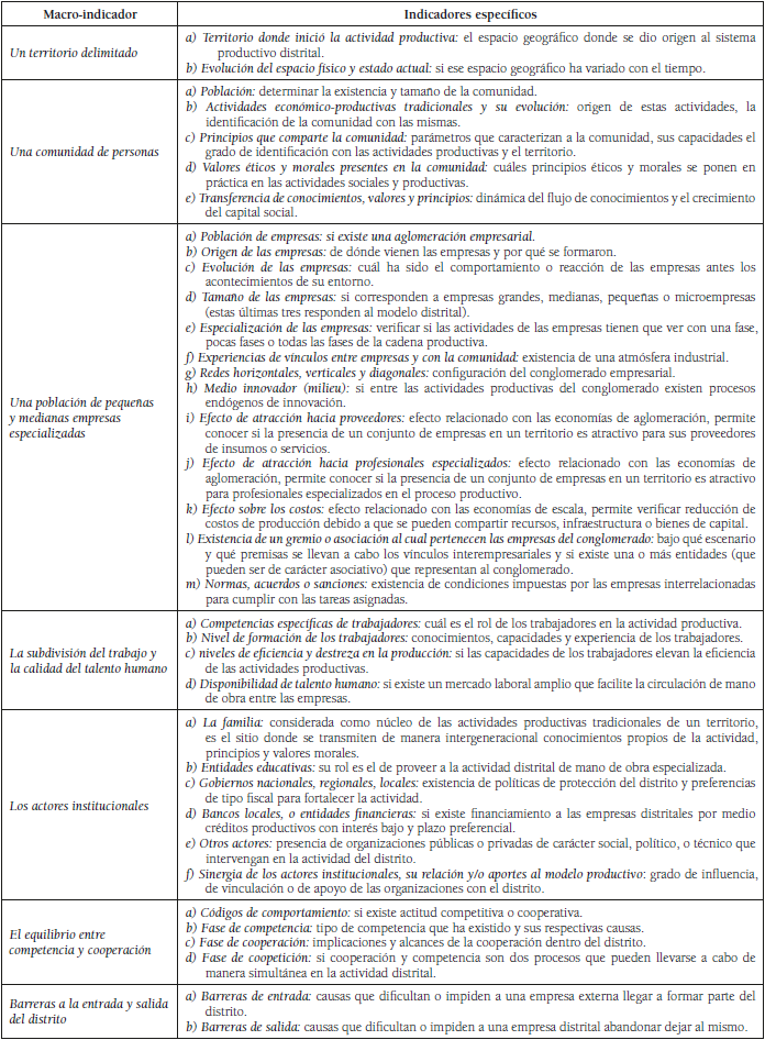Indicadores cualitativos del modelo de distrito industrial becattiniano