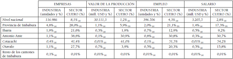 Empresas del sector industrial