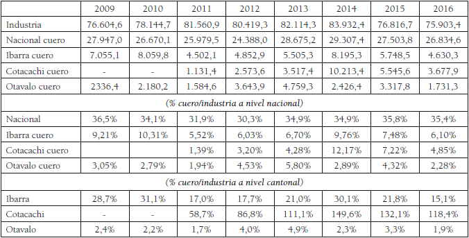 Productividad del trabajo del sector del cuero (ventas por trabajador USD y %)