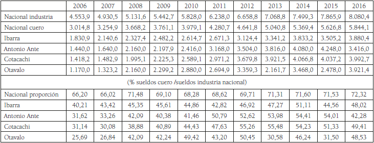 Sueldo anual por trabajador en el sector del cuero (USD y %)