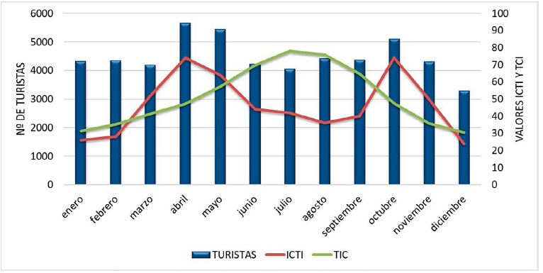 Comparaci�n fin de semana de los �ndices ICTI y TCI con datos de turistas