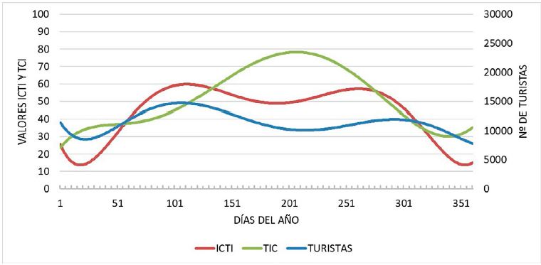Comparaci�n diaria de los �ndices ICTI y TCI a partir de los datos de turistas del Museo Nacional y Centro de Arte Reina Sof�a