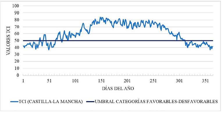 Evoluci�n diaria del TCI para turismo de interior en Castilla-La Mancha