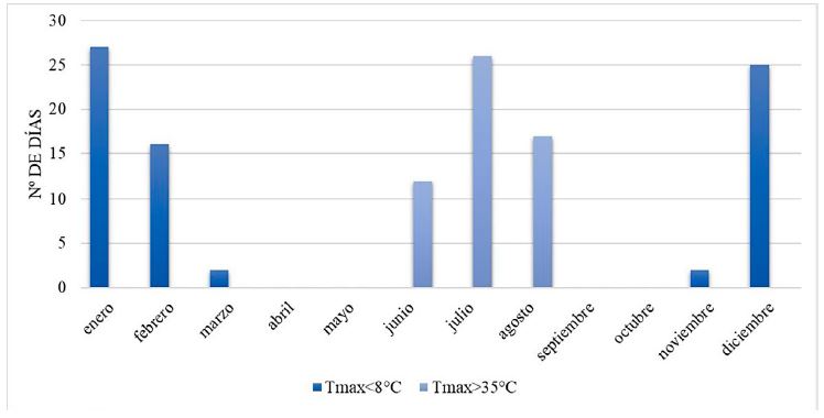 N�mero de d�as mensuales de los valores extremos de la temperatura m�xima en Castilla-La Mancha
