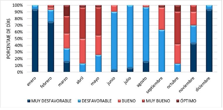 Madrid: frecuencia mensual de las categor�as ICTI