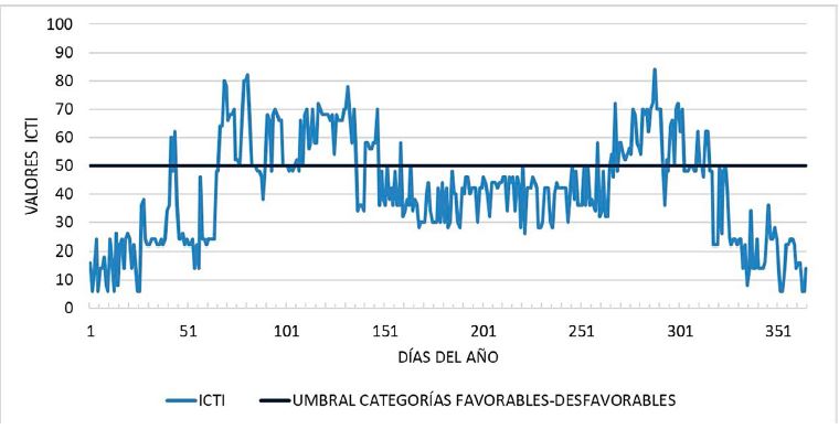 Madrid: distribuci�n de los valores diarios del ICTI
