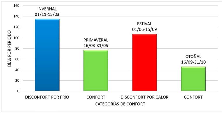 Periodos favorables/desfavorables