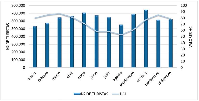 Comparaci�n entre valores mensuales del HCI y n.� de turistas en Madrid