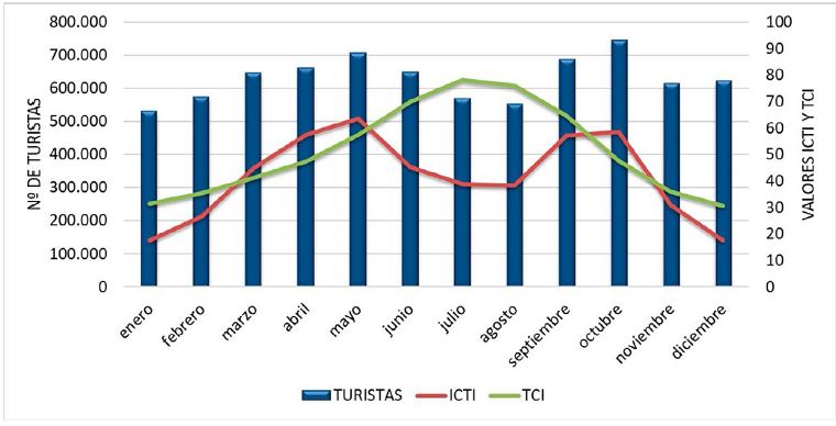 Comparaci�n mensual de los �ndices ICTI y TCI con datos de turistas para la ciudad de Madrid