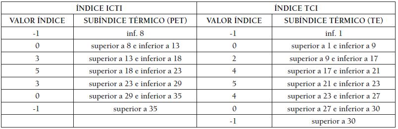 Ponderaci�n de los valores del sub�ndice t�rmico (ICD/ICN) integrados dentro del ICTI y del TCI