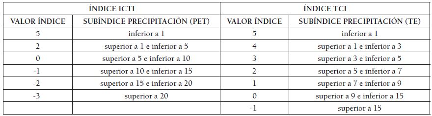 Ponderaci�n de los valores del sub�ndice precipitaci�n integrado dentro del ICTI y del TCI
