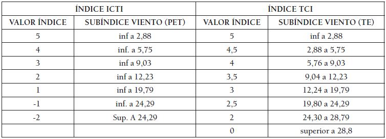 Ponderaci�n de los valores del sub�ndice viento integrado dentro del ICTI y del TCI