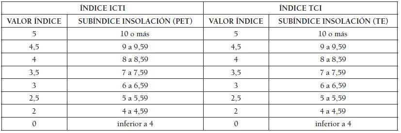 Ponderaci�n de los valores del sub�ndice insolaci�n integrado dentro del ICTI y del TCI