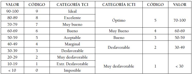 Categor�as de aptitud clim�tico-tur�stica del ICTI
