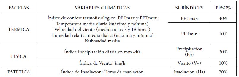 Ponderaci�n de los componentes del �ndice ICTI