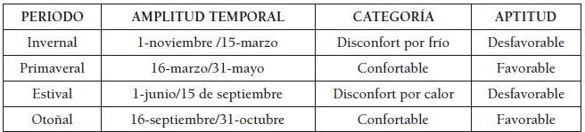 Madrid: periodos favorables/desfavorables