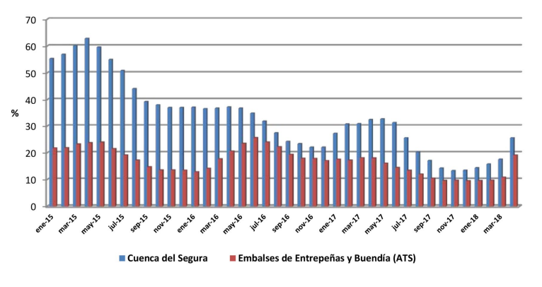 Volumen de agua almacenada en la cuenca del Segura y cabecera del r�o Tajo (Entrepe�as y Buend�a) (enero de 2015-julio de 2018)