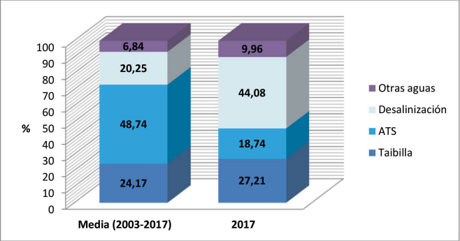 Fuentes de suministro de la Mancomunidad de los Canales del Taibilla (media del periodo 2003-2017 y a�o 2017)