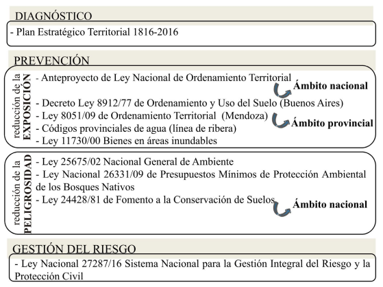 Instrumentos de Ordenamiento Territorial analizados segn la consideracin de distintas etapas y componentes del riesgo de inundacin