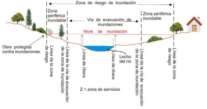 Zonificacin y delimitacin del nivel de inundacin en funcin de la lnea de ribera