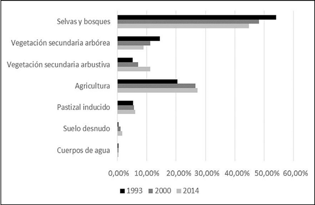 Superficie de uso de suelo y vegetaci�n para tres fechas analizadas