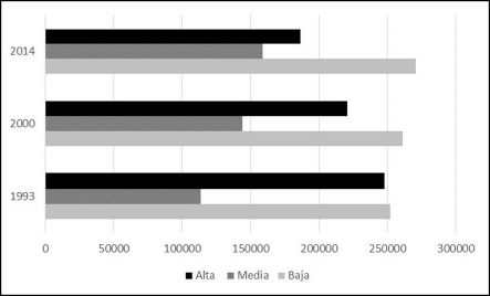 Cambios en la conectividad para tres fechas distintas (superficie en hect�reas)