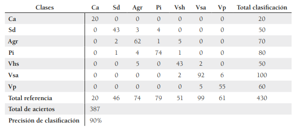 Matriz de error de la clasificaci�n 2014 de CVUS