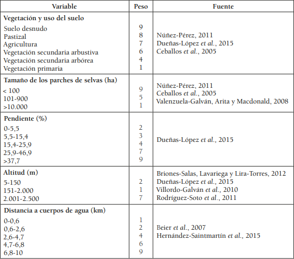 Variables utilizadas para la elaboraci�n del modelo