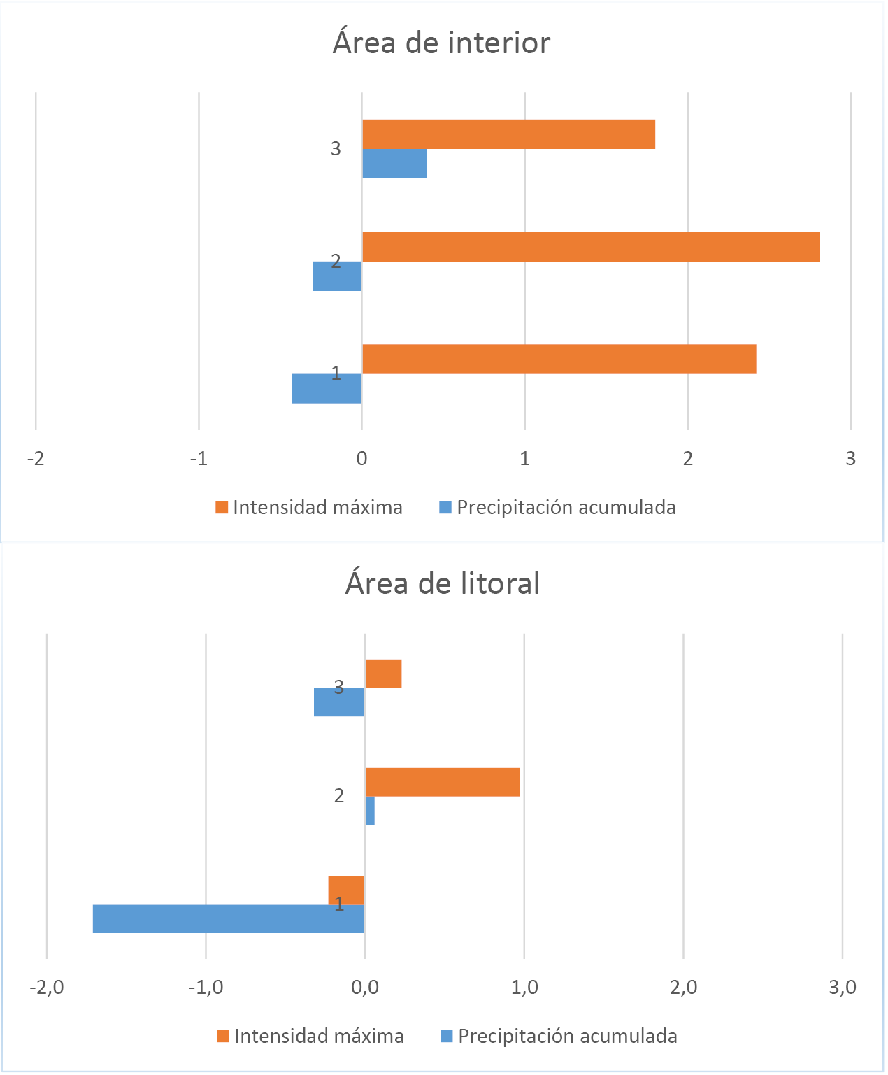 Tasa de incremento % de los indicadores pluviométricos por clases en el área de interior y de litoral