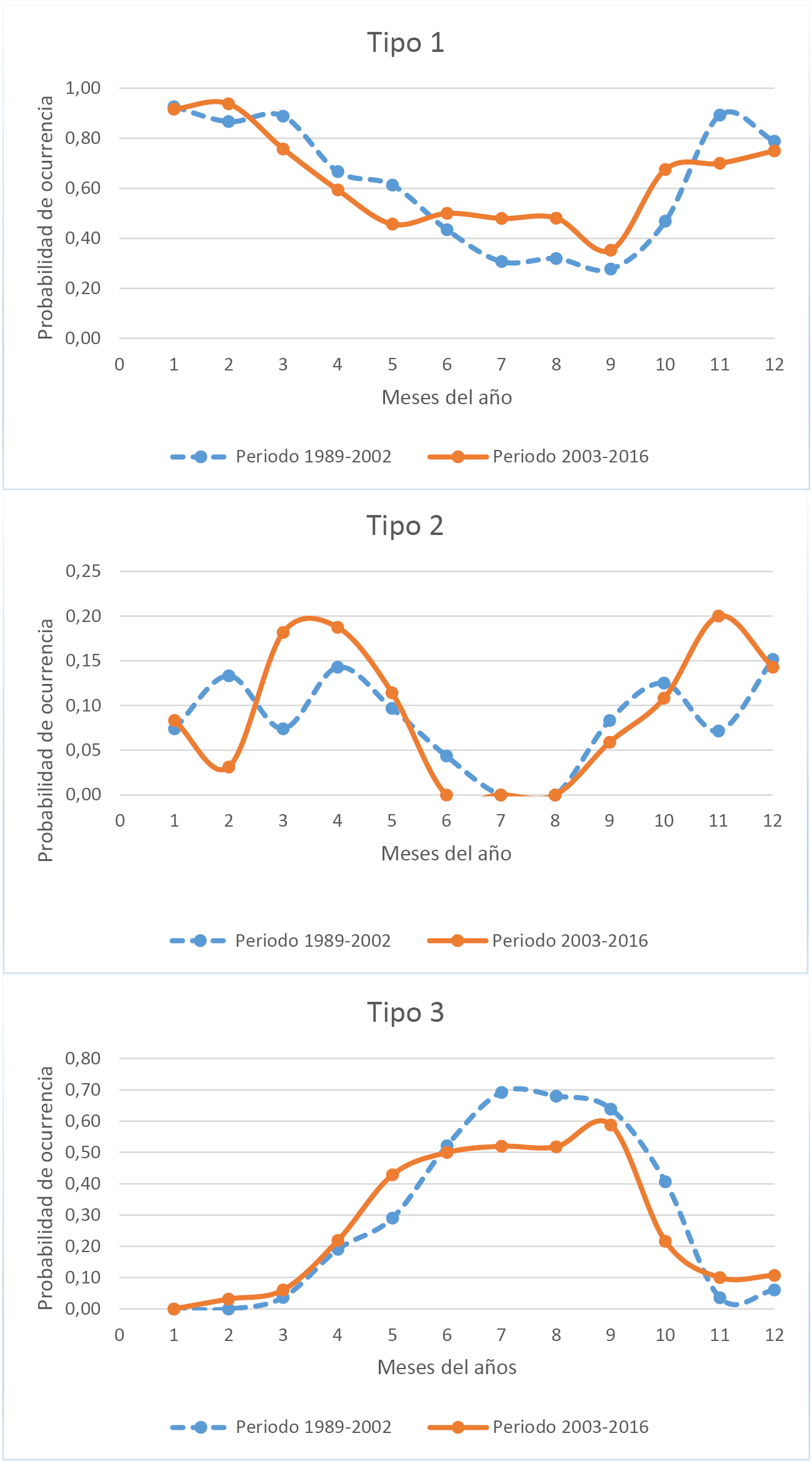Comparación entre la probabilidad mensual de ocurrencia de cada tipo de episodio en los dos períodos considerados 19892002 y 20032016
