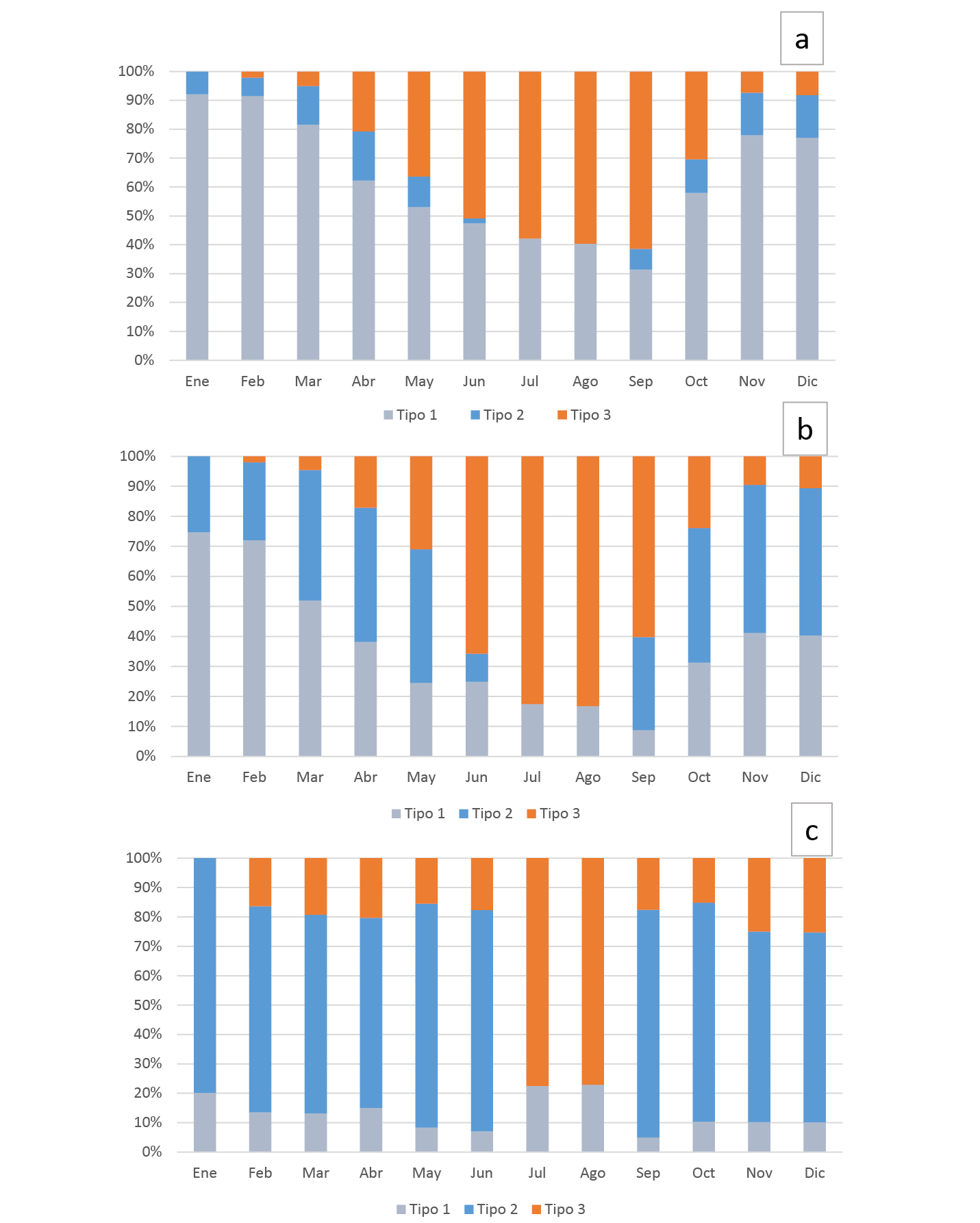 Distribución mensual de los tipos de episodio a frecuencia b totales acumulados y c eficiencia hídrica