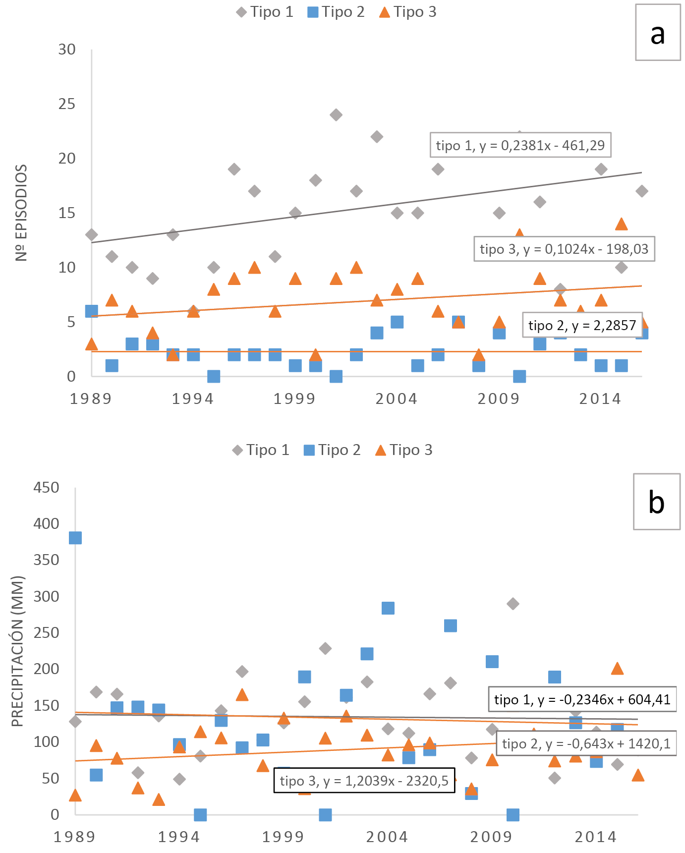 Tendencia anual de los episodios: a) número de episodios; b) aportación media en mm