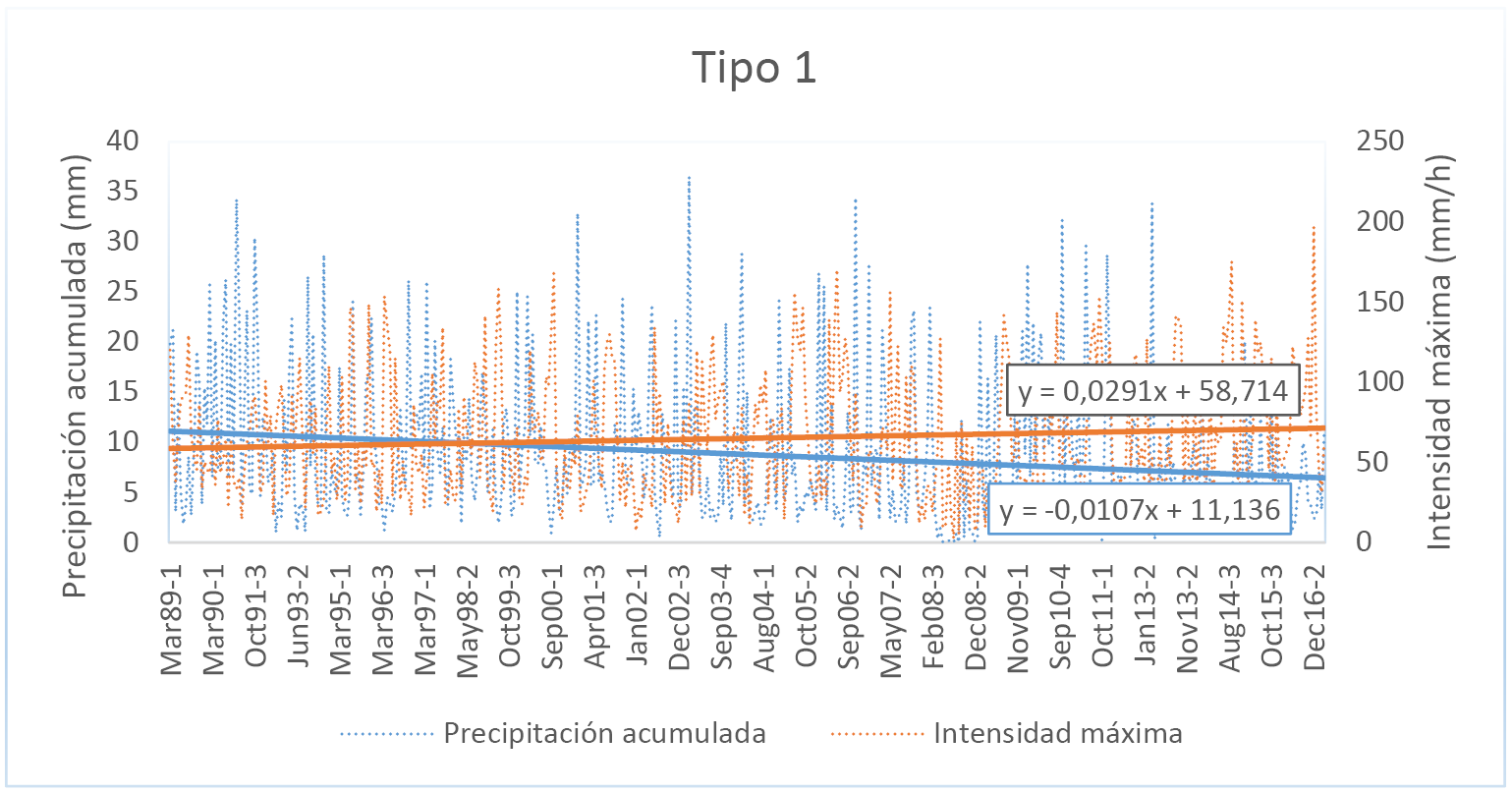 Tendencia del total de episodios por clases