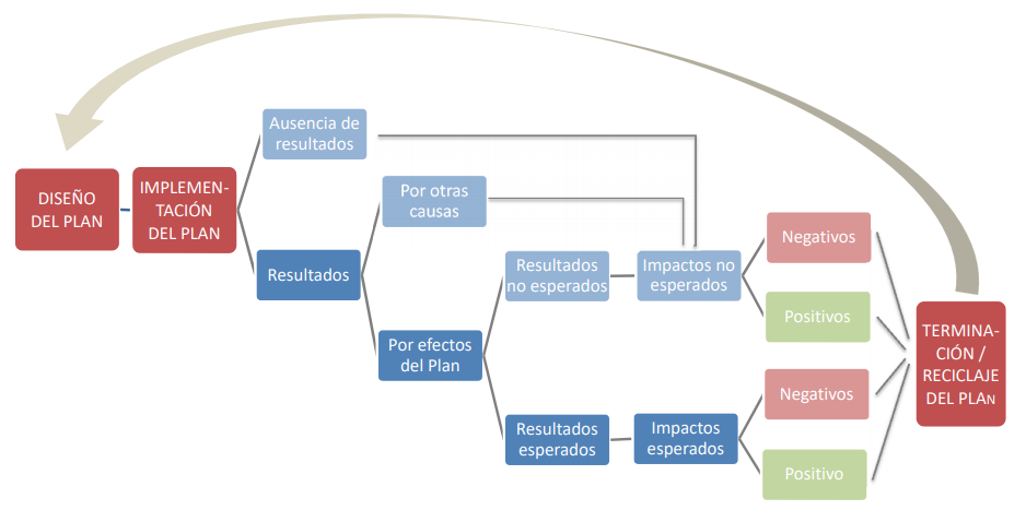 Esquema del procedimiento a seguir para llevar a cabo el seguimiento y evaluación de un plan territorial