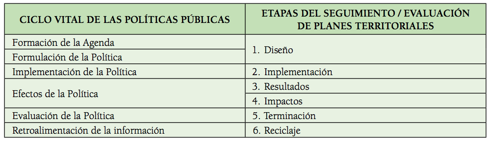 Relación entre el Ciclo de las Políticas Públicas y las etapas del seguimiento y evaluación de planes territoriales