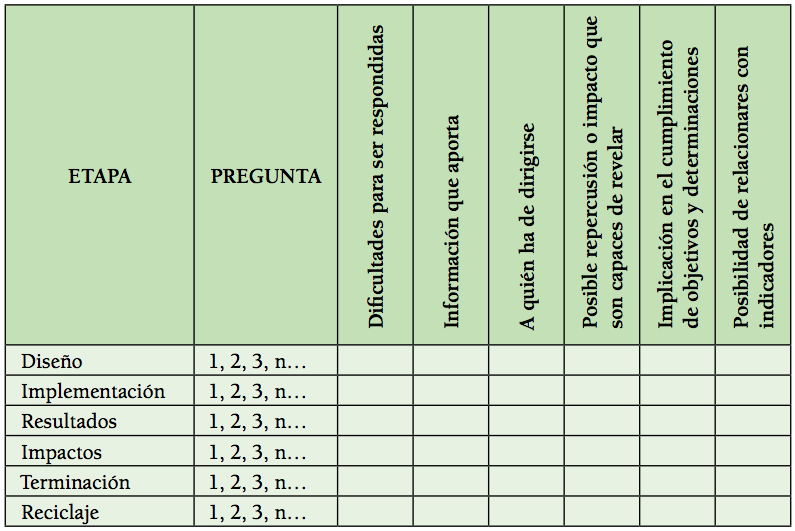 Cuestiones a considerar en el planteamiento de preguntas para llevar a cabo el seguimiento y evaluación de un plan territorial