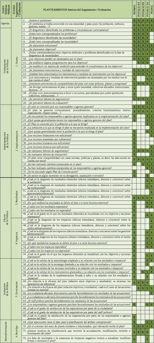 Preguntas preliminares para el seguimiento y evaluación de un plan territorial, chequeadas sobre los diferentes planes analizados
