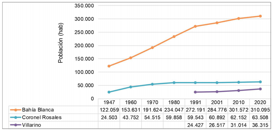 Evolución de la población censal de los partidos que integran el estuario de Bahía Blanca (1947-2020)