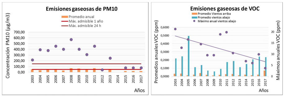 Variaciones históricas en las concentraciones detectadas de material particulado (PM10) y compuestos orgánicos volátiles (VOC) emitidas en el área industrial