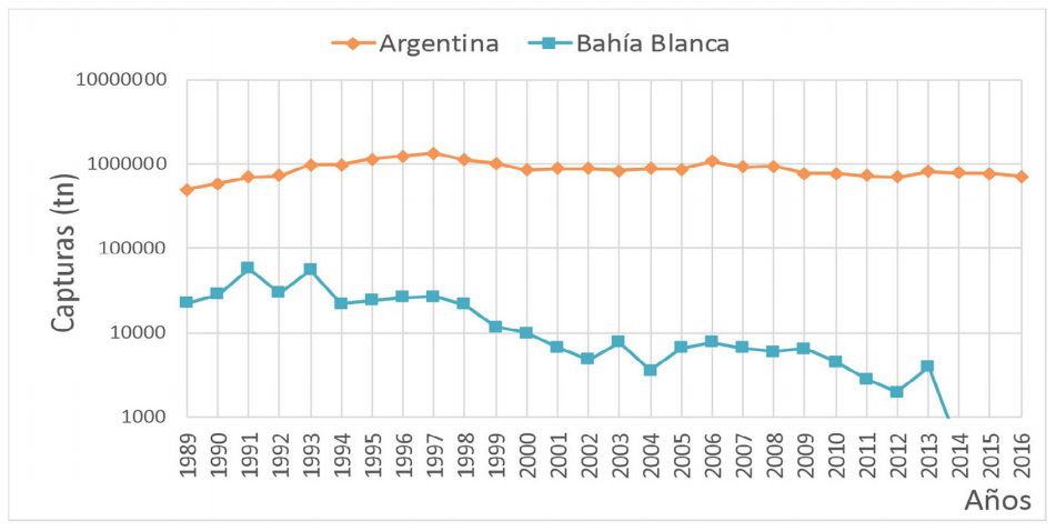 Evolución de las capturas anuales totales (tn) a nivel nacional y local