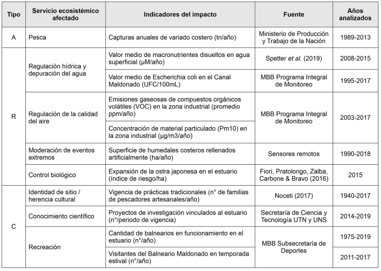 Indicadores y fuentes de información utilizados para evaluar los cambios de estado del socioecosistema e impactos en los servicios ambientales y bienestar humano de la población local