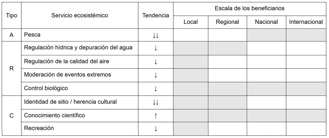 Tendencia de los servicios ecosistémicos del SSEEBB y escala de sus beneficiarios