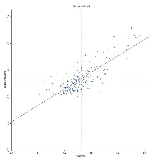 Diagrama de Dispersión de Moran. Índice de Sustentabilidad Ambiental Urbana