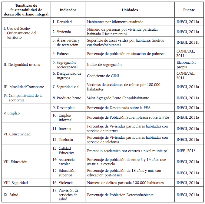 Indicadores de la Dimensión II: Desarrollo Urbano Integral