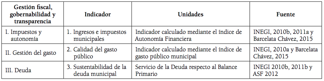 Indicadores de la Dimensión III: Gestión fiscal, gobernabilidad y transparencia