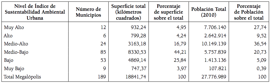 Índice de Sustentabilidad Ambiental Urbana por municipios y alcaldías